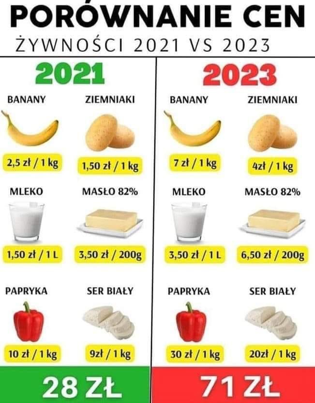 Porównanie cen żywności 2021 vs 2023
